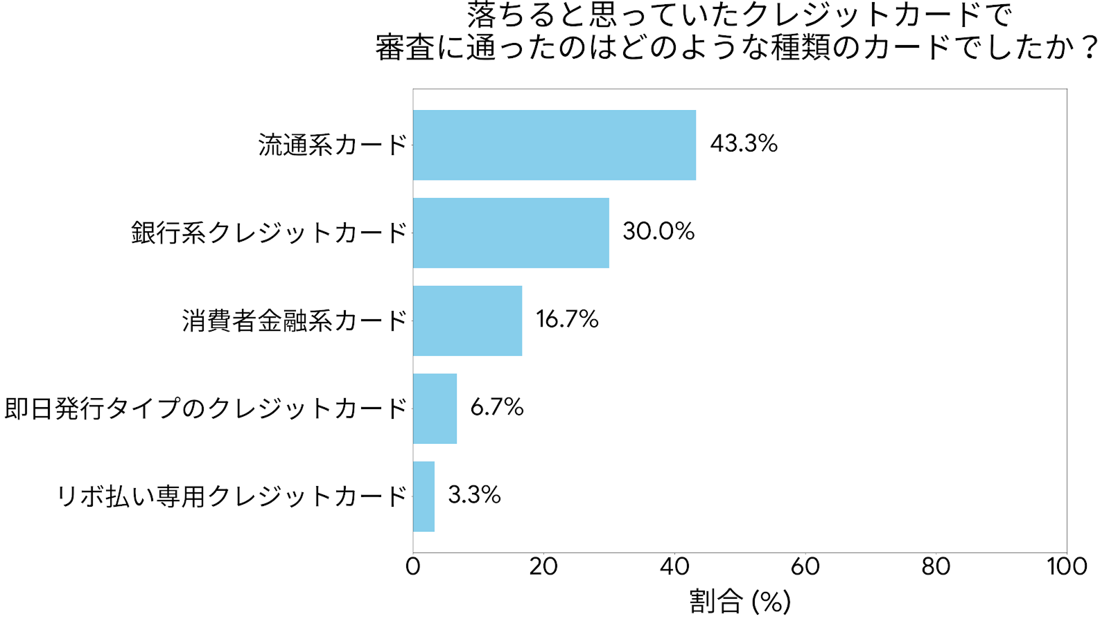 自分は落ちると思っていたクレジットカードの審査に通ったカードの種類