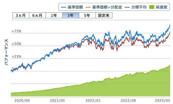 楽天・VTIの3年間のチャート