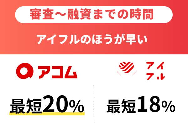 審査から融資までの時間:アイフルのほうが早い