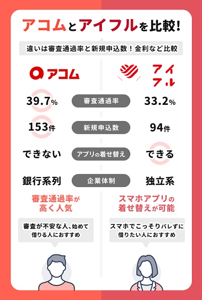 アイフルとアコムの違い！審査通過率やバレにくさなど徹底比較！<