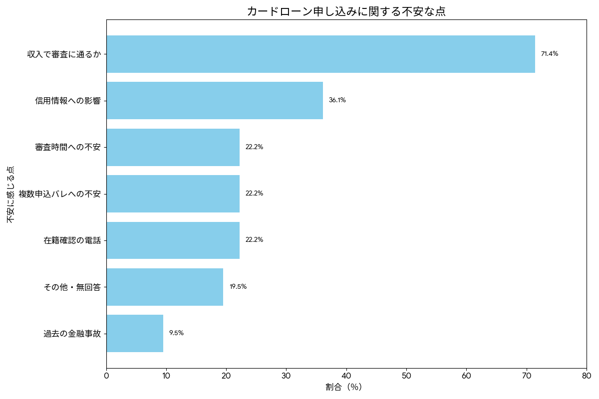 カードローン申し込みに関する不安な点