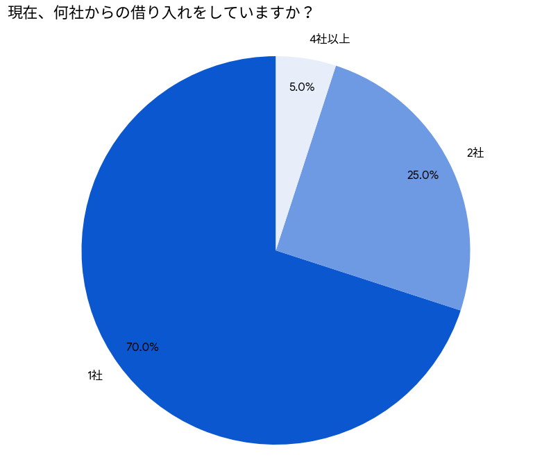 現在の借り入れ先の数