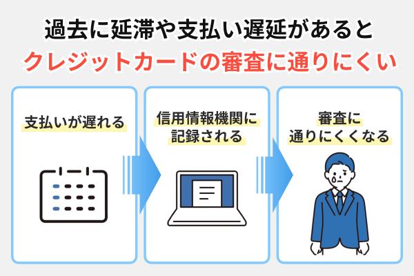 過去に短期間の延滞や支払い遅延がある
