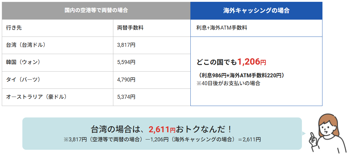 エポスカードの海外キャッシングの利息