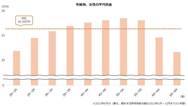 年齢別女性の平均賃金