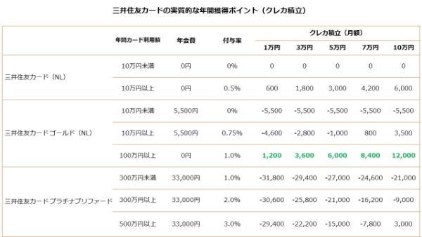 三井住友カードの実質的な年間獲得ポイント