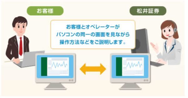 松井証券のリモートサポート