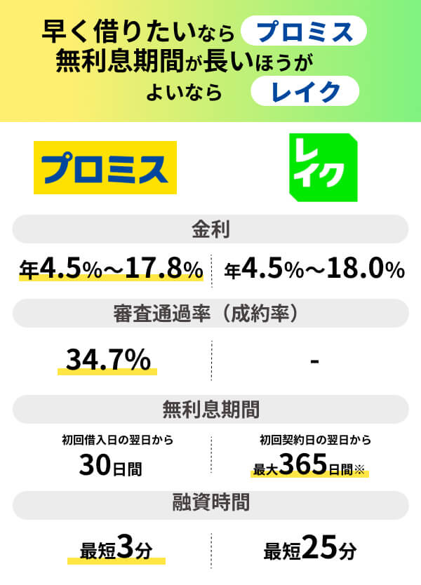 プロミスとレイクはどっちがいい?