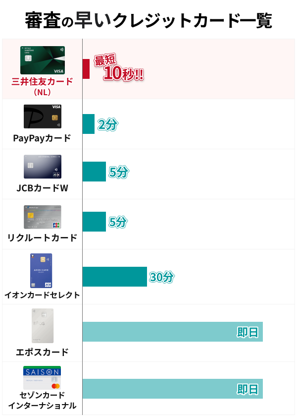 審査が早いクレジットカード