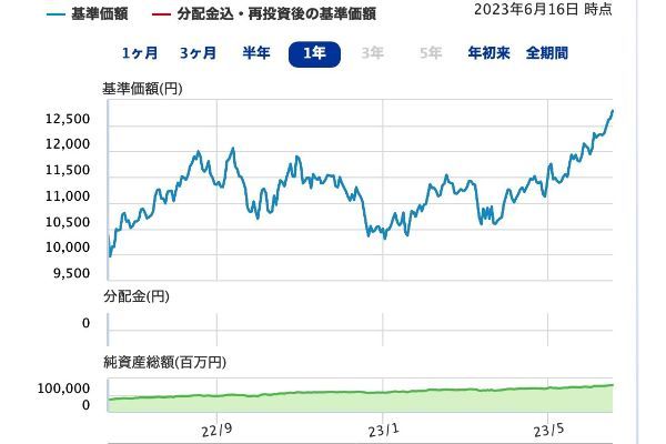 SBI・V・全米株式の1年間のチャート