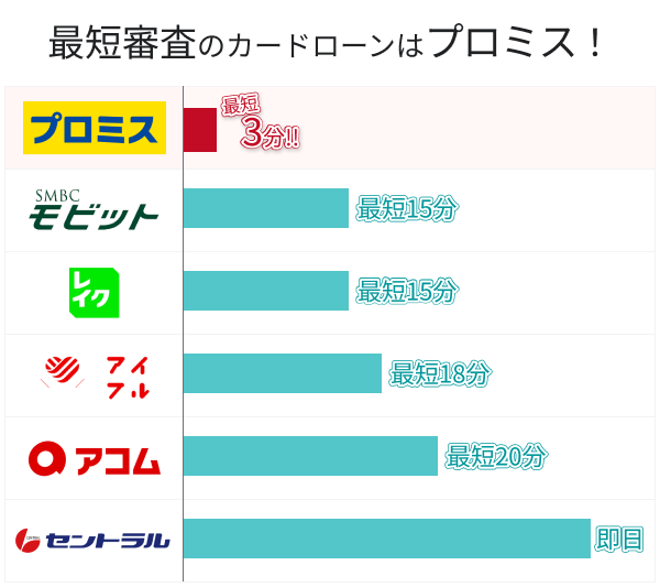 プロミスは今すぐ20万円を借りたい人に適したカードローン