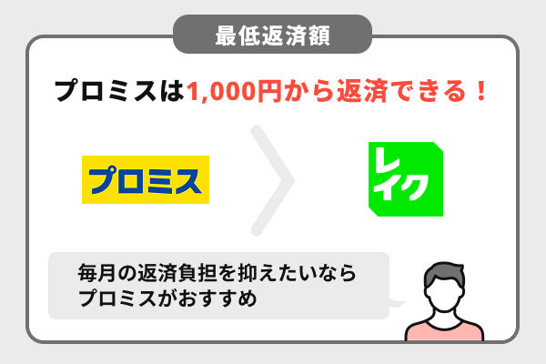 プロミスとレイクの最低返済金額