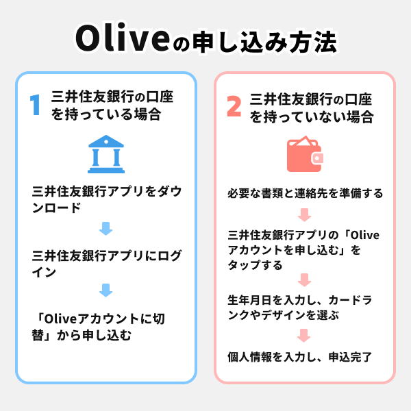 Oliveの申し込み方法