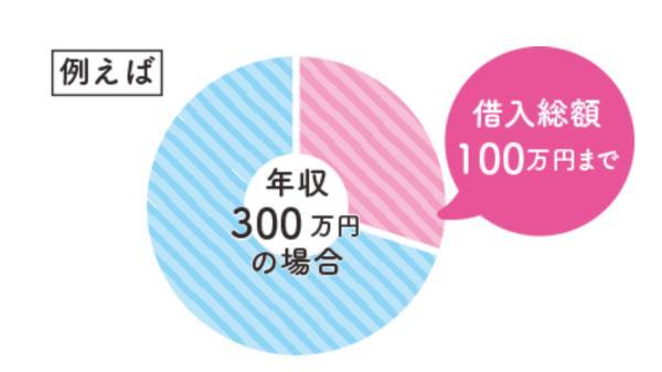 貸付上限の例