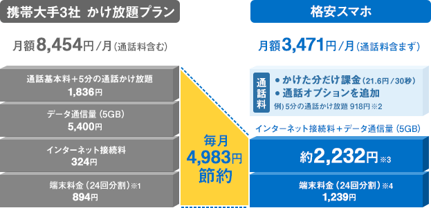 格安スマホに乗り換える