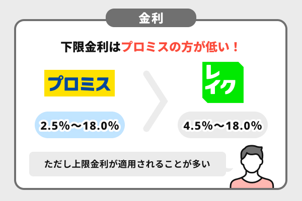 プロミスとレイクの金利