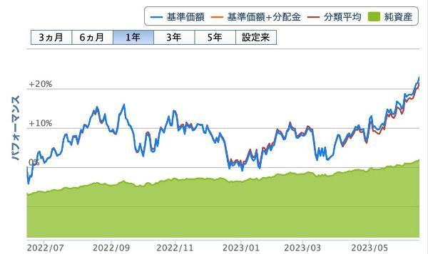 楽天・VTIの1年間のチャート