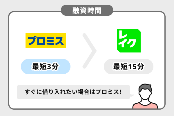 プロミスとレイクの融資時間