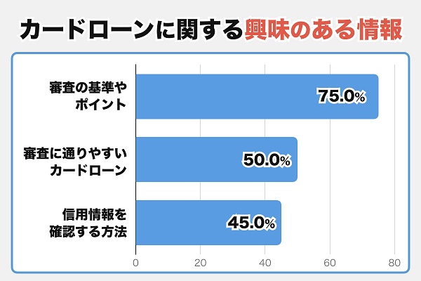 カードローンに関する興味のある情報