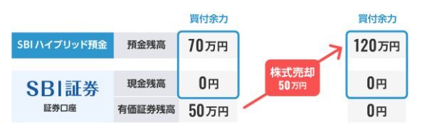 株や投資信託を売却する