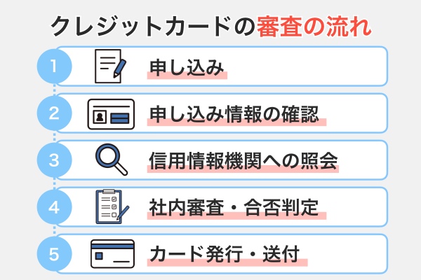 クレジットカードの審査の流れ