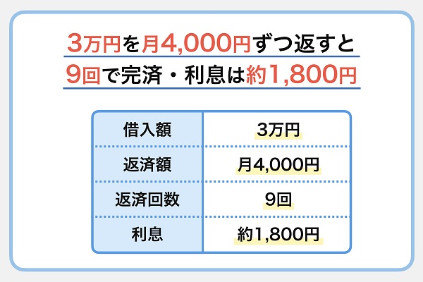 3万円借りたときの返済シミュレーション
