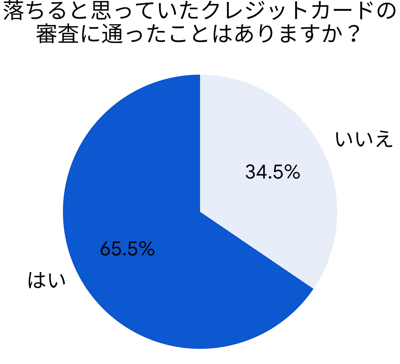 自分は落ちると思っていたクレジットカードの審査に通った経験