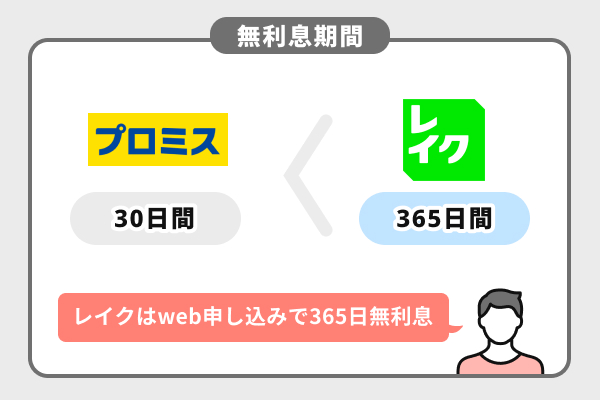 プロミスとレイクの無利息期間