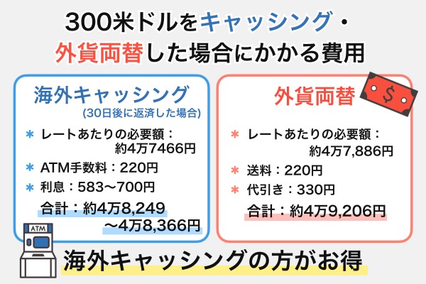 海外旅行はキャッシングと外貨両替のどっちが最強?