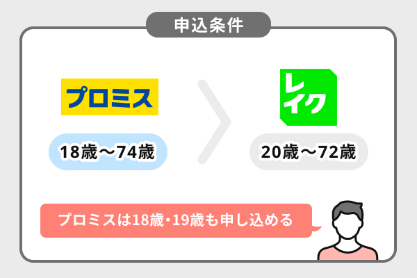 プロミスとレイクの申込条件
