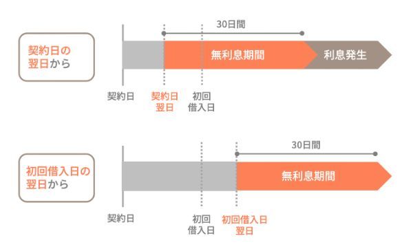 無利息期間サービス