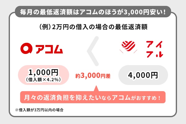 最低返済額を比較するとアコムのほうがアイフルより3,000円安い