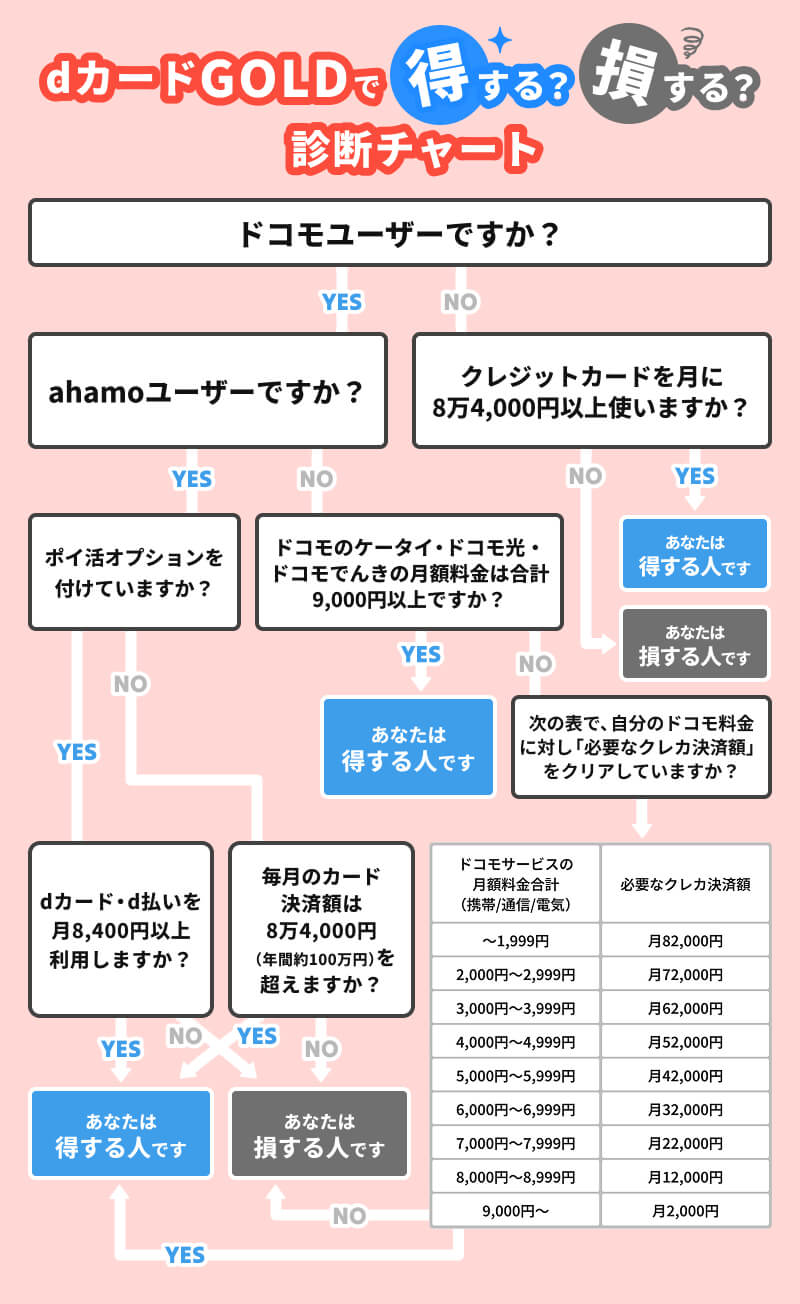 dカードGOLD得する人損する人