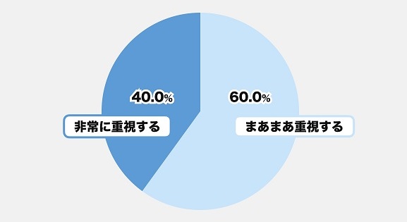 在籍確認の重要度に関する意識