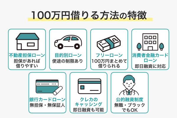 100万円借りる方法の特徴