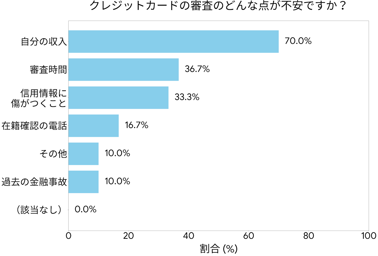 クレジットカード審査に対する不安