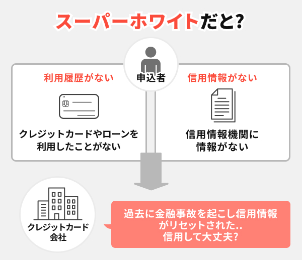 30代以上で信用情報がまったく登録されていない（スーパーホワイト）