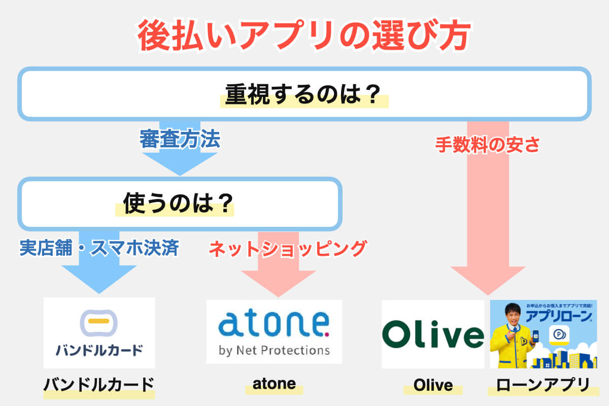 後払いアプリの選び方