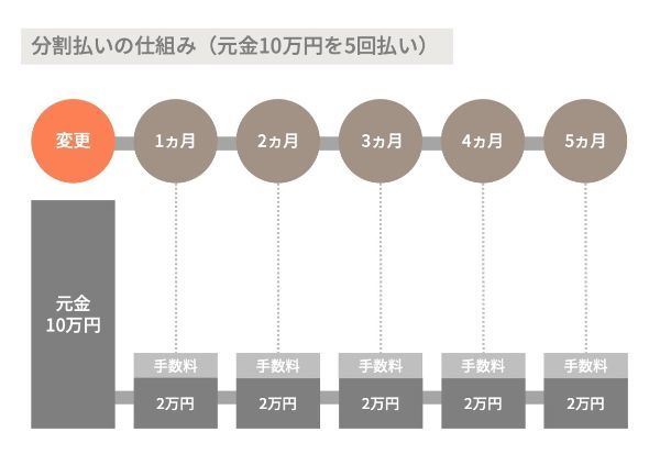 分割払いの仕組み