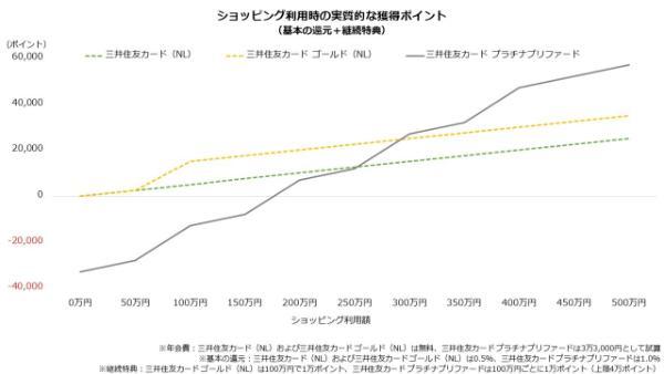 ショッピング利用時の実質的な獲得ポイント