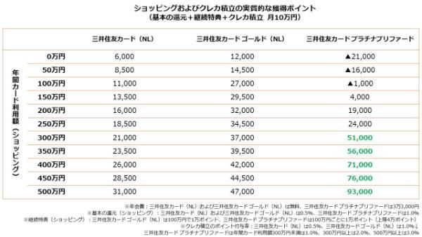 ショッピングおよびクレカ積立の実質的な獲得ポイント