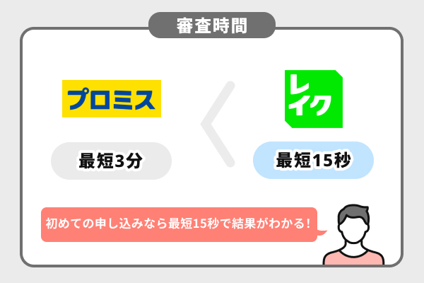 プロミスとレイクの審査時間