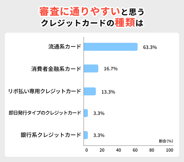 審査に通りやすいと思うクレジットカードの種類
