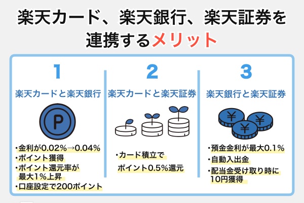 楽天カード、楽天銀行、楽天証券を連携するメリット
