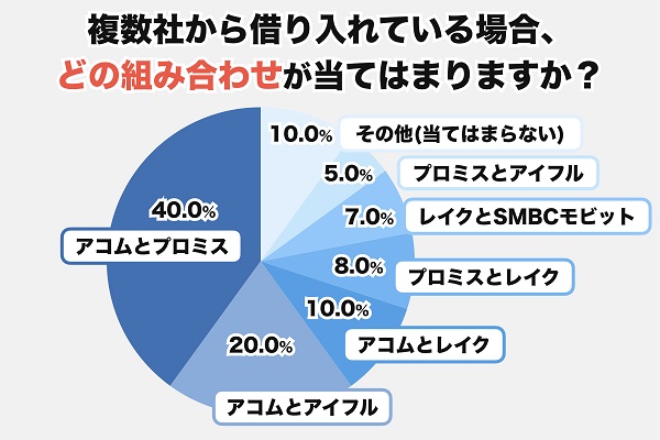 複数社から借り入れている場合の組み合わせ