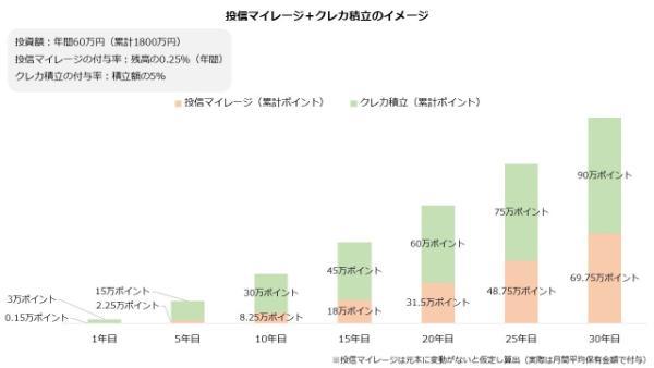投信マイレージ＋クレカ積立のイメージ