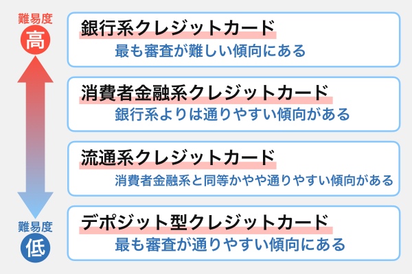 クレジットカードの審査難易度を業態・形式別に解説