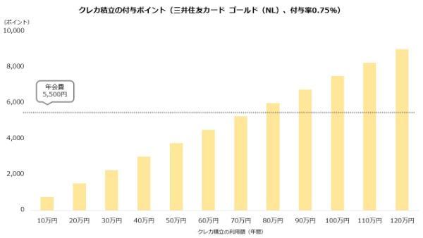 クレカ積立の付与ポイント