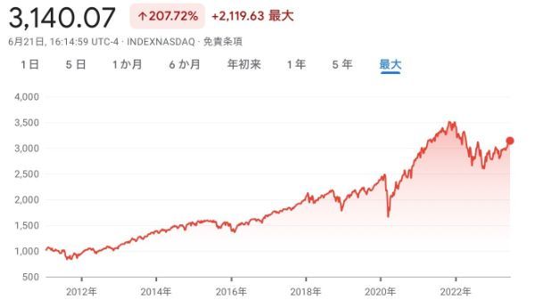 CRSP USトータル・マーケット・インデックスが誕生して以来の推移