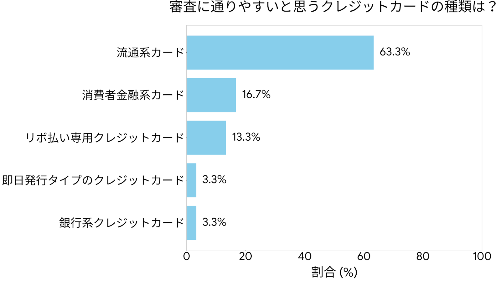 審査に通りやすいと思うクレジットカードの種類